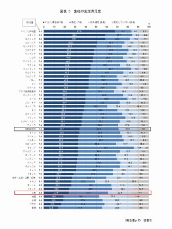 生徒の生活満足度　画像参照：OECD生徒の学習到達度調査（PISA）2015年調査国際結果報告書『生徒のwell-being（生徒の「健やかさ・幸福度」）』について