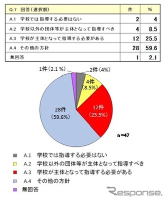 高校生の原付運転者の安全指導、どこが担うべきかの質問　回答を持たない都道府県教委も多い。自工会　「高校生の二輪車利用に関する全国調査」より