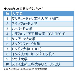 2018年QS世界大学ランキング　総合順位1～10位