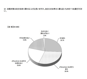 自殺対策は自分自身に関わることだと思うか