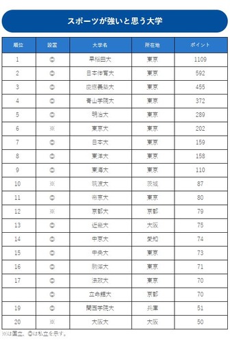 スポーツが強いと思う大学ランキング