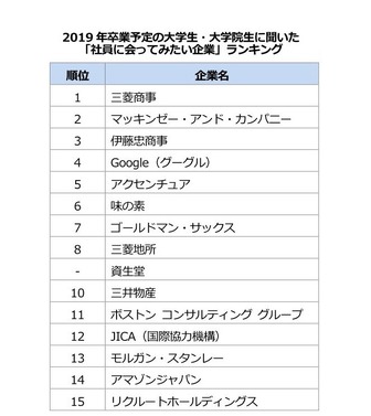 「社員に会ってみたい企業」ランキング（ビズリーチ・キャンパス調べ）