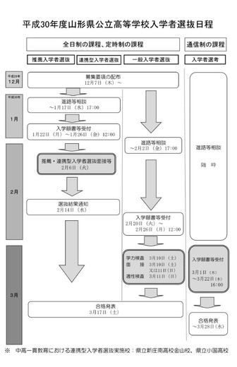 平成30年度山形県公立高等学校入学者選抜日程