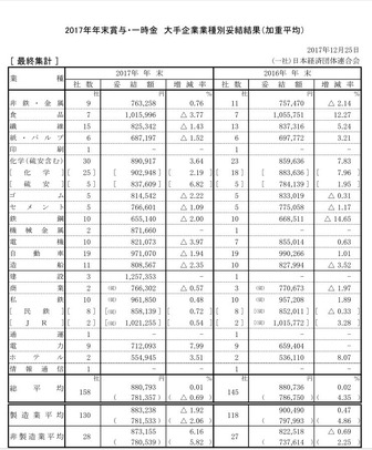 2017年年末賞与・一時金　大手企業業種別妥結結果（加重平均）