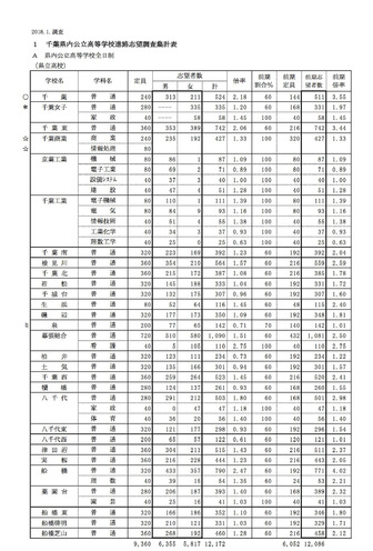 千葉県内公立中学校3年生の進路志望調査（提供：千教研進路指導部会）