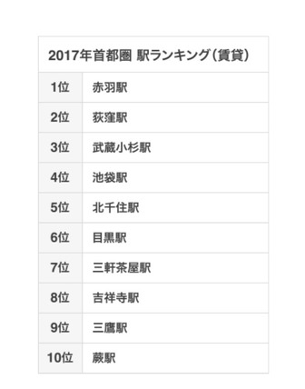 2017年首都圏 駅ランキング（賃貸）