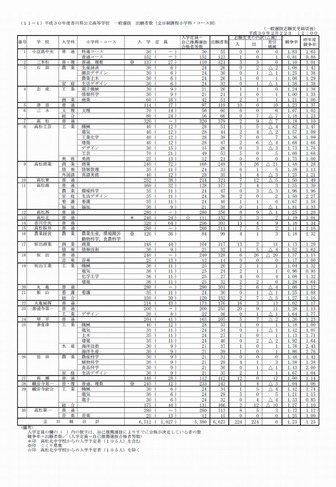 高校受験18 香川県公立高入試 一般選抜の志願状況 倍率 確定 高松1 18倍 高松第一1 12倍など リセマム