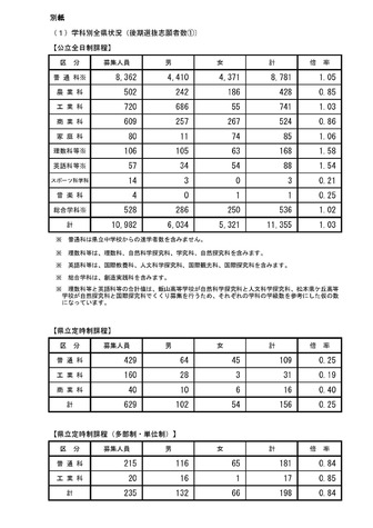 長野県 平成30年度公立高等学校入学者後期選抜志願者数