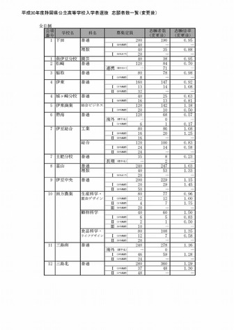 平成30年度静岡県公立高等学校入学者選抜　志願者数一覧（変更後）