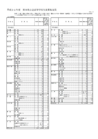 平成31年度　熊本県公立高等学校生徒募集定員（1/2）