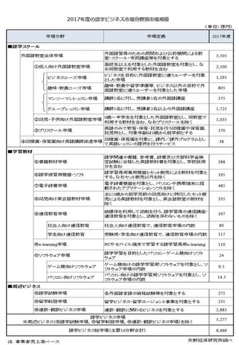 2017年度の語学ビジネス市場分野別市場規模