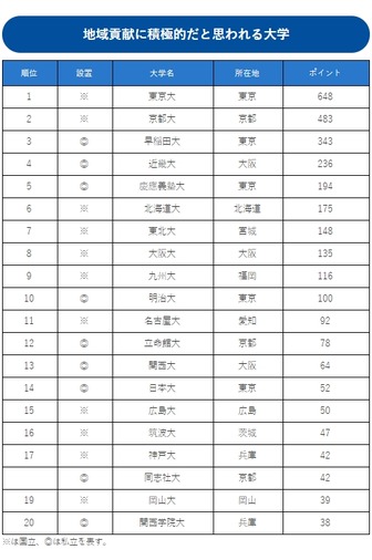 地域貢献に積極的だと思われる大学ランキング