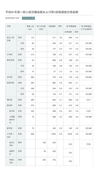 京都大学　平成31年度一般入試志願者数および第1段階選抜合格者数（一部）