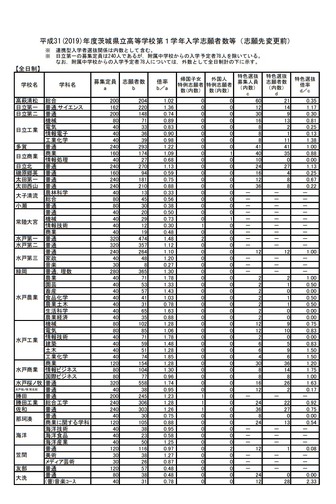 高校受験19 茨城県公立高入試 志願状況 倍率 2 15時点 水戸第一 普通 1 48倍など リセマム