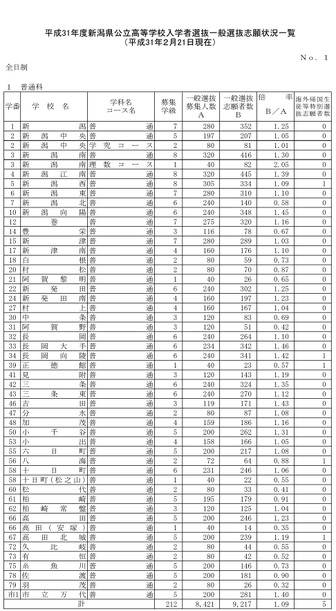 平成31年度新潟県公立高等学校入学者選抜一般選抜志願状況一覧（平成31年2月21日現在）全日制