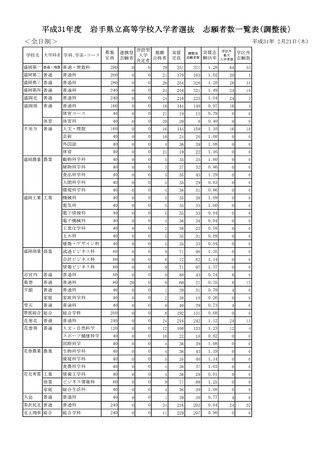 平成31年度　岩手県立高等学校入学者選抜　志願者数一覧表（調整後）・全日制（1/3）