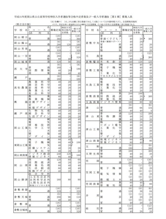平成31年度岡山県公立高等学校特別入学者選抜等合格内定者数および一般入学者選抜（第I期）募集人員