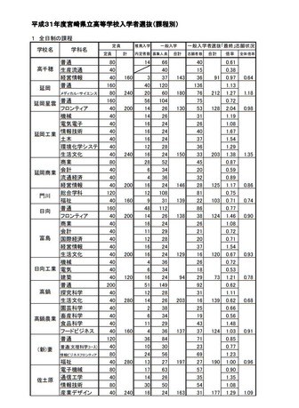 平成31年度宮崎県公立高入試、一般入学者選抜の志願状況・倍率（確定）