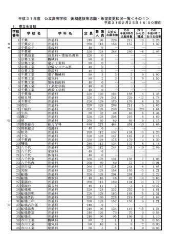 平成31年度公立高等学校後期選抜等志願・希望変更状況一覧＜県立全日制＞