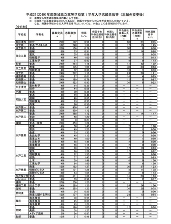 高校受験19 茨城県公立高入試 志願状況 倍率 確定 水戸第一 普通 1 47倍など リセマム