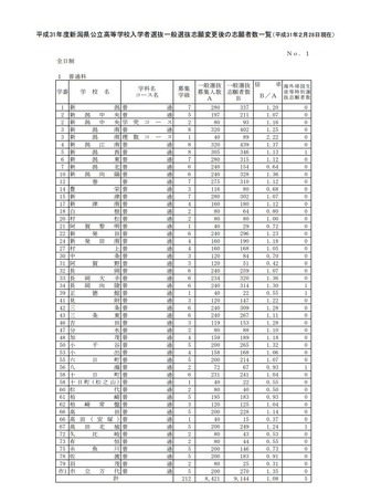 高校受験19 新潟県公立高 一般選抜の志願状況 倍率 確定 新潟南 理数コース 2 22倍など リセマム