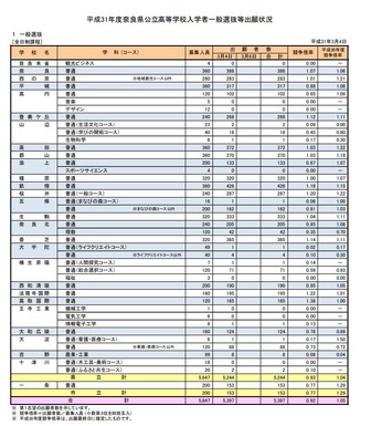 高校受験19 奈良県公立高入試 一般選抜の志願状況 倍率 3 4時点 奈良 普通 1 07倍など リセマム