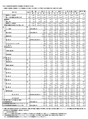 2019年度（平成31年度）東京都立高等学校入学者選抜入学手続状況（全日制総括表）
