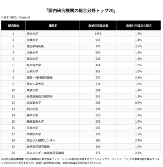 影響力の大きい論文数ランキング 日本は12位 国内topは リセマム