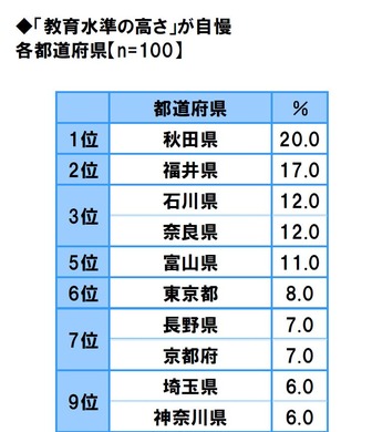教育水準の高さ自慢 2位は福井県 1位の都道府県は リセマム