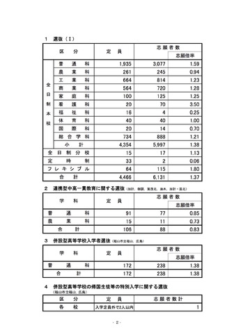 高校受験 広島県公立高 選抜iの確定出願倍率 市立基町 普通 2 64倍など リセマム