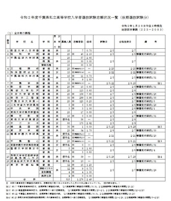 高校 入試 県 2021 倍率 公立 千葉 vol.58 2021年度