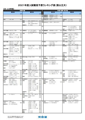 大学受験21 河合塾 入試難易予想ランキング表6月版 リセマム