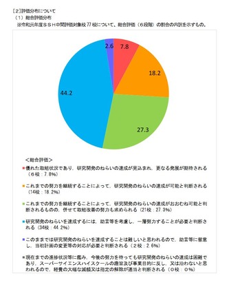 Ssh中間評価 兵庫県立加古川東高校など6校が最高評価 リセマム