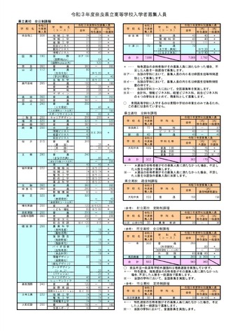 高校受験21 奈良県公立高の募集人員 県立で440人減 リセマム