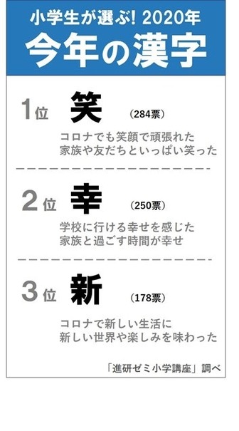 小学生が選ぶ今年の漢字 笑 幸 新 がトップ3 リセマム