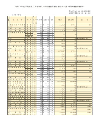 高校受験21 千葉県私立高入試 前期志願状況 1 12時点 渋幕12 38倍 リセマム