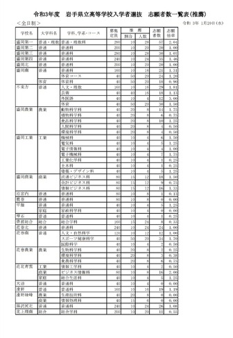 兵庫 県 公立 高校 倍率 2021 最新