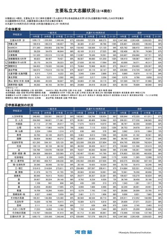 大学受験21 主要私大の志願状況 2 4現在 前年度比 一般方式で減少大 リセマム