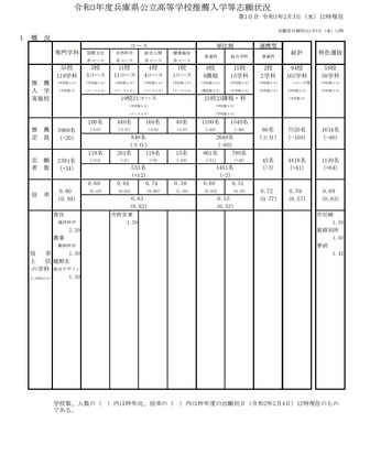 令和3年度兵庫県公立高等学校推薦入学等志願状況（概況）