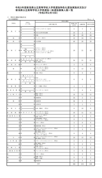 高校受験21 新潟県公立高一般選抜 全日制1万2 552人募集 リセマム