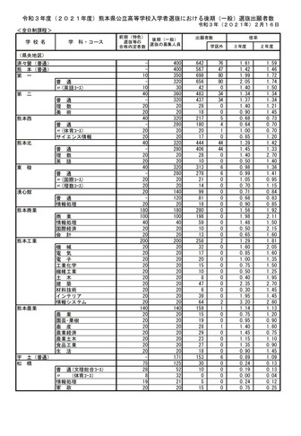 高校受験21 熊本県公立高 後期選抜の出願状況 2 16時点 熊本1 42倍 リセマム