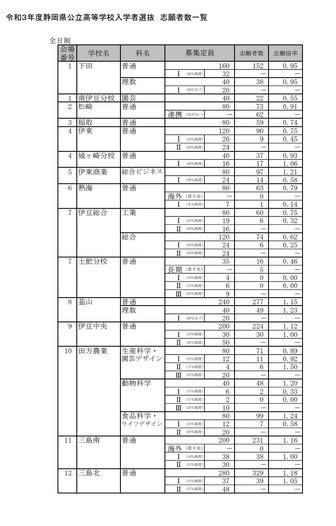 高校受験21 静岡県公立高 一般選抜志願状況 2 18時点 静岡1 31倍 リセマム