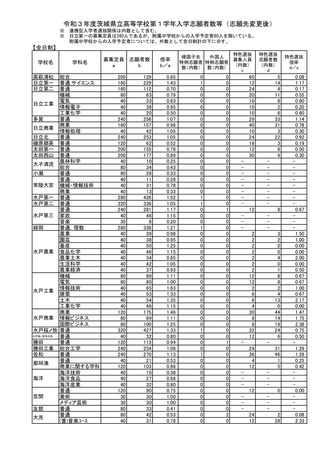 高校受験21 茨城県立高 志願倍率 確定 水戸第一 普通 1 52倍 リセマム