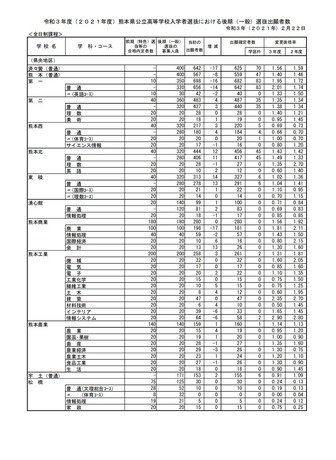 高校受験21 熊本県公立高 後期選抜の出願状況 確定 熊本1 40倍 リセマム