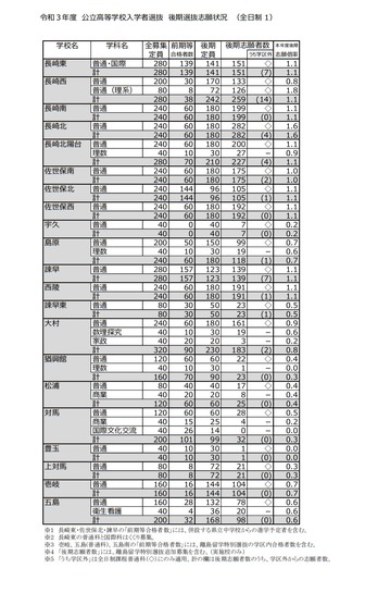 高校受験21 長崎県公立高 後期選抜の志願状況 確定 長崎西 理系 1 8倍 リセマム