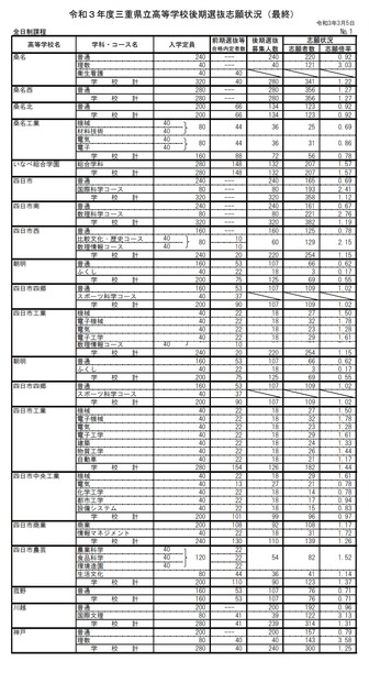 令和3年度三重県立高等学校後期選抜志願状況（最終）全日制課程