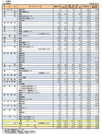 高校受験21 奈良県公立高 一般選抜の志願状況 確定 奈良1 29倍 リセマム