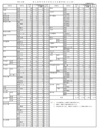 高校受験21 愛媛県立高の一般選抜志願状況 確定 松山東1 08倍 リセマム
