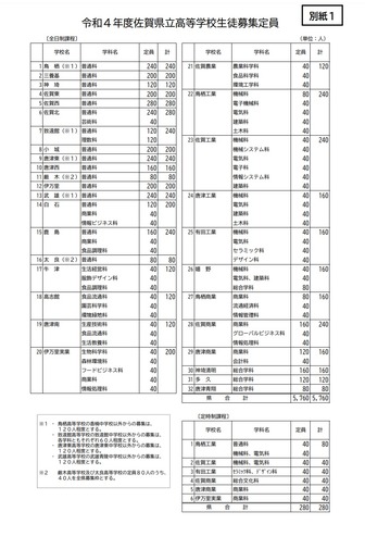 2022年度佐賀県立高等学校生徒募集定員