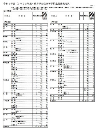 2022年度熊本県公立高校生徒募集定員